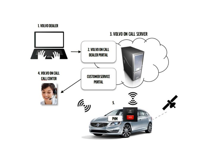 Привязка подписки и активация Volvo On Call